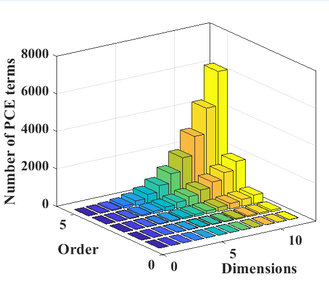 illustration Graph - Curse of Dimensionality