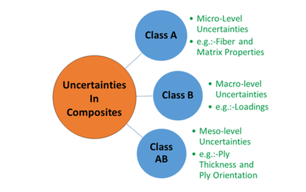 illustration Multiscale uncertainties for composites