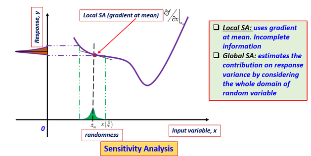illustration Global Sensitivity Analysis (GSA)