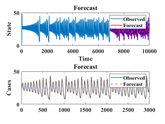 Forecasting of Lorentz oscillator with Long-short term memory neural network